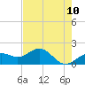 Skyway tide chart for Saturday, May 10, 2025