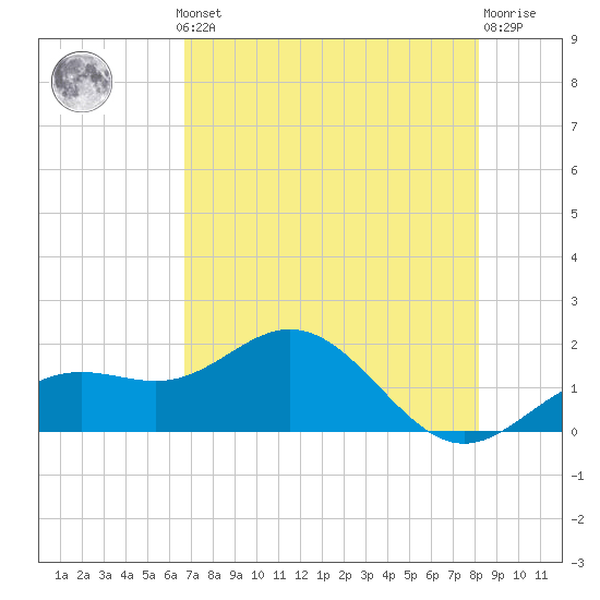 Skyway tide chart for Monday, May 12, 2025