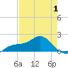 Skyway tide chart for Thursday, May 1, 2025