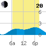 Skyway tide chart for Tuesday, May 20, 2025