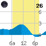 Skyway tide chart for Monday, May 26, 2025