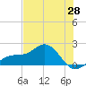 Skyway tide chart for Wednesday, May 28, 2025