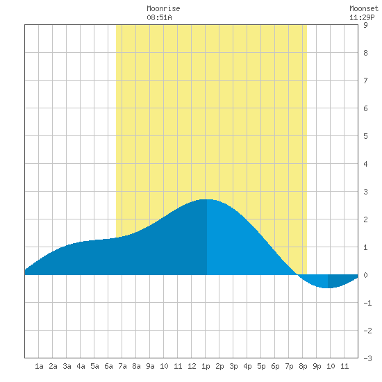Skyway tide chart for Thursday, May 29, 2025