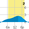 Skyway tide chart for Friday, May 2, 2025