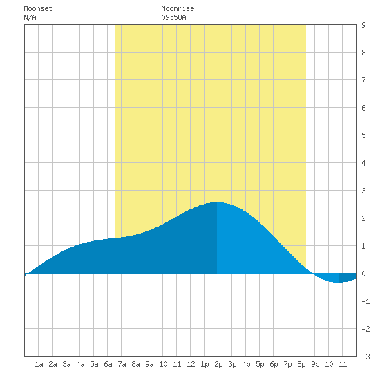Skyway tide chart for Friday, May 30, 2025