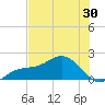 Skyway tide chart for Friday, May 30, 2025