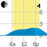 Skyway tide chart for Sunday, May 4, 2025
