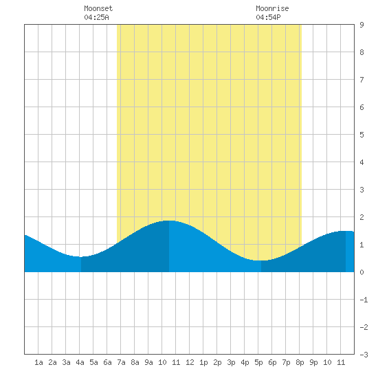 Skyway tide chart for Thursday, May 8, 2025