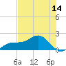 Skyway tide chart for Saturday, June 14, 2025