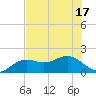 Skyway tide chart for Tuesday, June 17, 2025