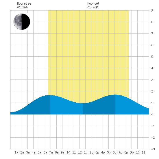 Skyway tide chart for Wednesday, June 18, 2025