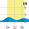 Skyway tide chart for Thursday, June 19, 2025