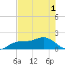 Skyway tide chart for Sunday, June 1, 2025