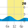 Skyway tide chart for Friday, June 20, 2025