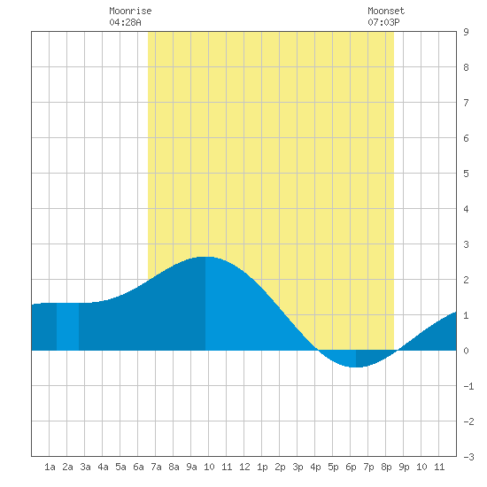 Skyway tide chart for Monday, June 23, 2025