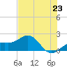 Skyway tide chart for Monday, June 23, 2025