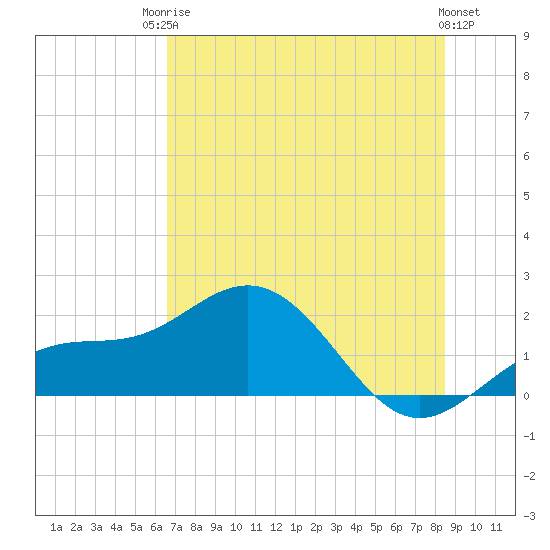 Skyway tide chart for Tuesday, June 24, 2025