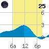 Skyway tide chart for Wednesday, June 25, 2025