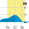 Skyway tide chart for Thursday, June 26, 2025