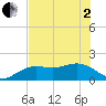 Skyway tide chart for Monday, June 2, 2025