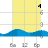 Skyway tide chart for Wednesday, June 4, 2025