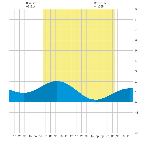 Skyway tide chart for Friday, June 6, 2025