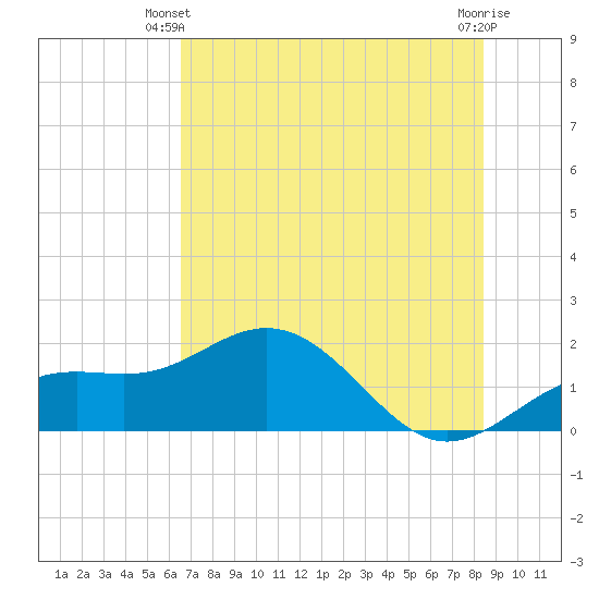 Skyway tide chart for Monday, June 9, 2025