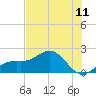 Skyway tide chart for Friday, July 11, 2025