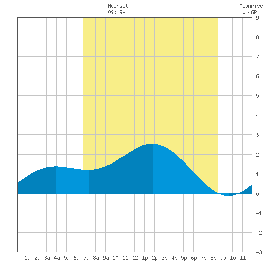 Skyway tide chart for Sunday, July 13, 2025