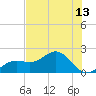 Skyway tide chart for Sunday, July 13, 2025