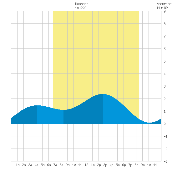 Skyway tide chart for Monday, July 14, 2025