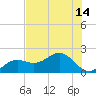 Skyway tide chart for Monday, July 14, 2025