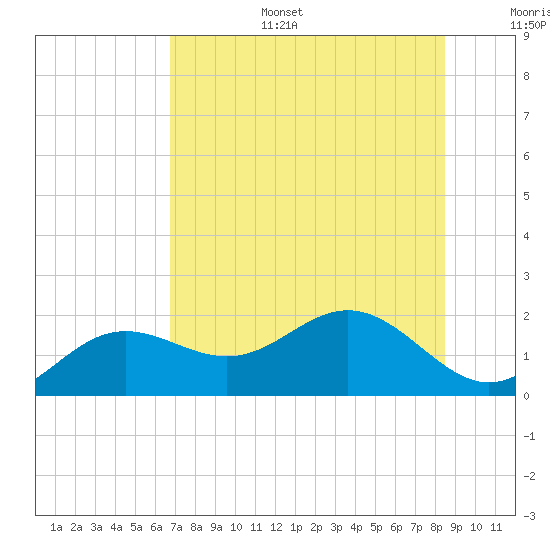 Skyway tide chart for Tuesday, July 15, 2025