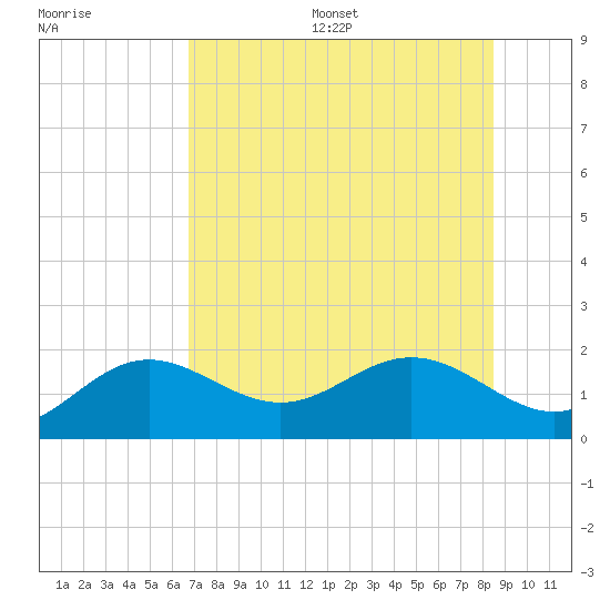 Skyway tide chart for Wednesday, July 16, 2025
