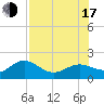 Skyway tide chart for Thursday, July 17, 2025