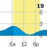 Skyway tide chart for Saturday, July 19, 2025