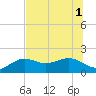 Skyway tide chart for Tuesday, July 1, 2025
