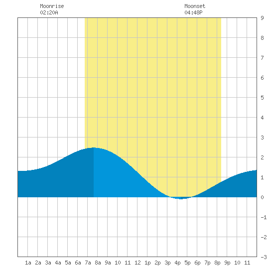 Skyway tide chart for Sunday, July 20, 2025