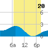 Skyway tide chart for Sunday, July 20, 2025
