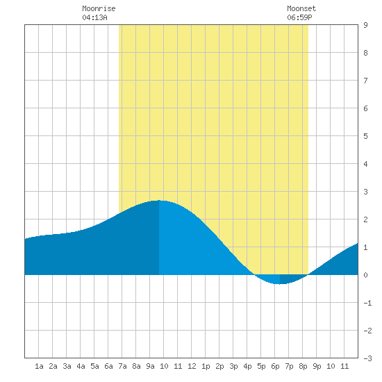 Skyway tide chart for Tuesday, July 22, 2025