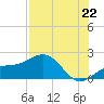 Skyway tide chart for Tuesday, July 22, 2025