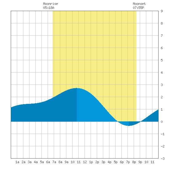 Skyway tide chart for Wednesday, July 23, 2025
