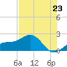 Skyway tide chart for Wednesday, July 23, 2025