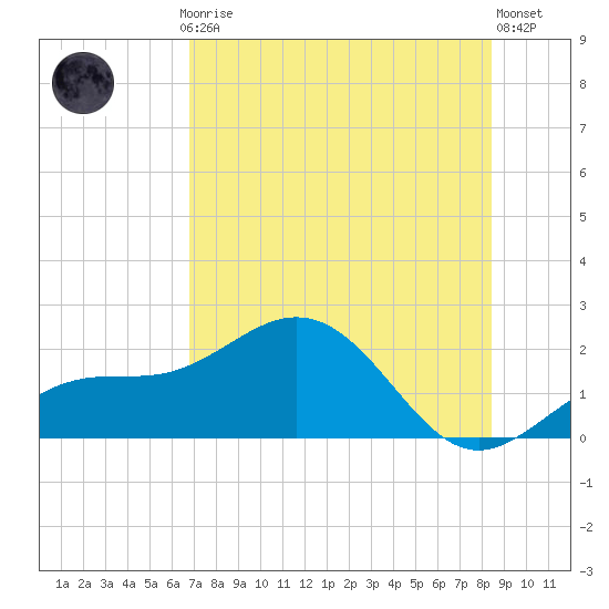 Skyway tide chart for Thursday, July 24, 2025