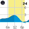 Skyway tide chart for Thursday, July 24, 2025