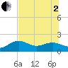 Skyway tide chart for Wednesday, July 2, 2025
