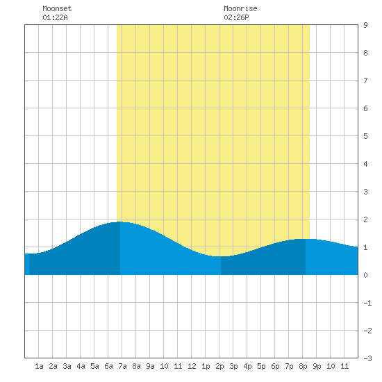 Skyway tide chart for Thursday, July 3, 2025