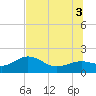 Skyway tide chart for Thursday, July 3, 2025