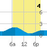 Skyway tide chart for Friday, July 4, 2025