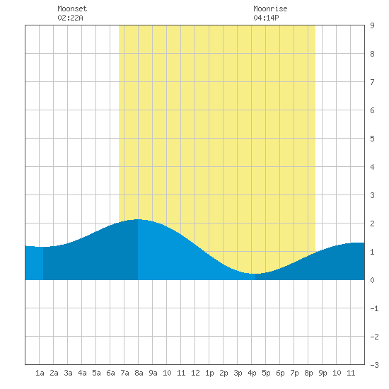 Skyway tide chart for Saturday, July 5, 2025